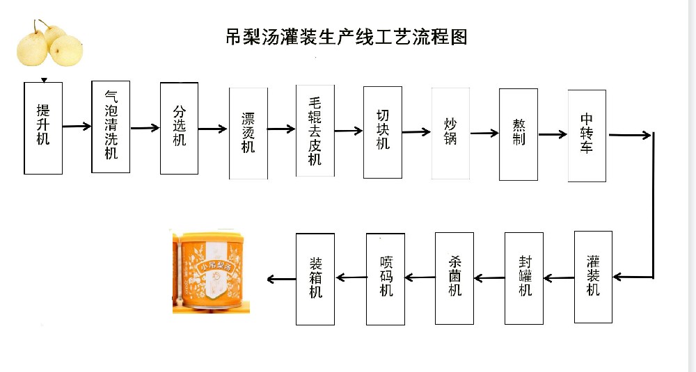 梨水梨湯灌裝生產(chǎn)線(xiàn)